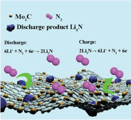 Promoting Nitrogen Electroreduction on Mo2C Nanoparticles Highly Dispersed on N-Doped Carbon Nanosheets toward Rechargeable Li–N2 Batteries