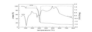 Thermal Study in Solid State of Zn(II)-Diclofenac Complex: Behavior Kinetic of the Dehydration, Transition Phase and Thermal Decomposition