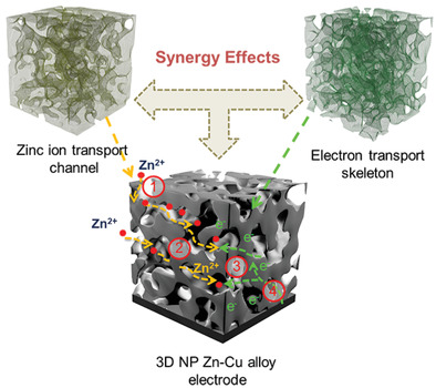 Novel 3D Nanoporous Zn–Cu Alloy as Long-Life Anode toward High-Voltage Double Electrolyte Aqueous Zinc-Ion Batteries