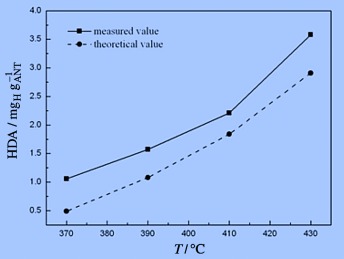 Synergistic Hydrogen-Donating Ability of Petroleum Distillates and Hydrogen During Noncatalytic Thermal Processing