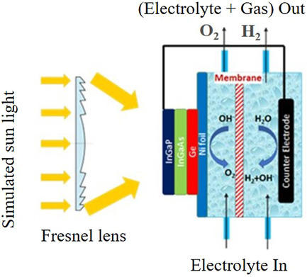 Toward Large-Scale Hydrogen Production from Water: What Have We Learned and What Are the Main Research Hurdles to Cross for Commercialization?
