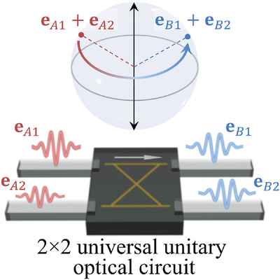 Optical Implementation of 2 × 2 Universal Unitary Matrix Transformations