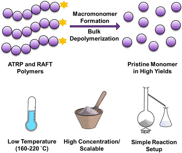 Solvent-Free Chemical Recycling of Polymethacrylates made by ATRP and RAFT polymerization: High-Yielding Depolymerization at Low Temperatures