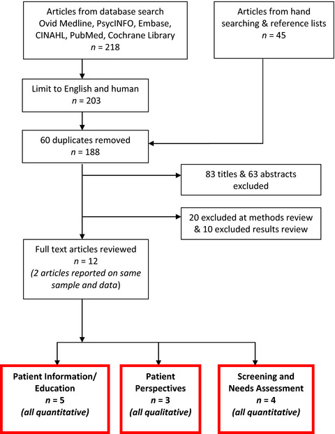 Reduced patient anxiety as a result of radiation therapist-led psychosocial support: a systematic review