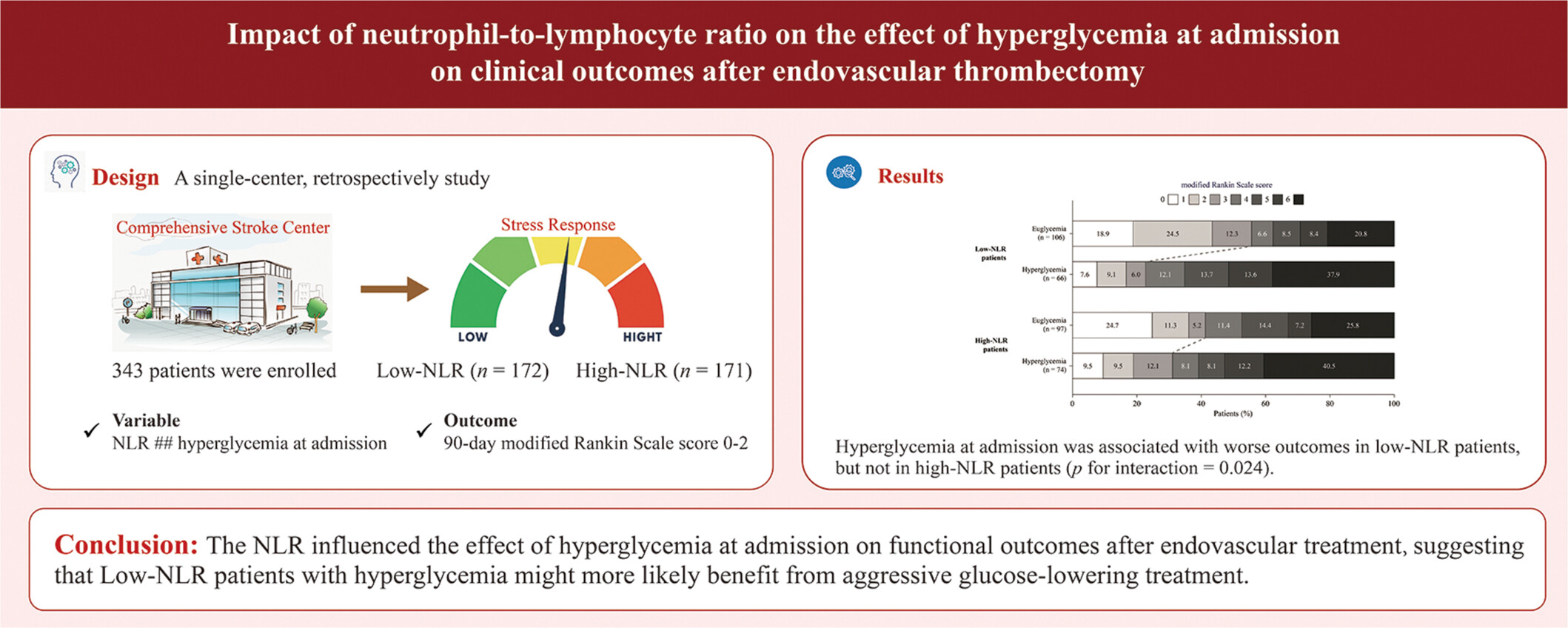 Impact of neutrophil-to-lymphocyte ratio on the effect of hyperglycemia at admission on clinical outcomes after endovascular thrombectomy