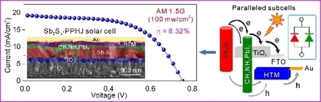 Parallel Planar Heterojunction Strategy Enables Sb2S3 Solar Cells with Efficiency Exceeding 8 %
