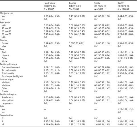 Marijuana use and inpatient outcomes among hospitalized patients: analysis of the nationwide inpatient sample database