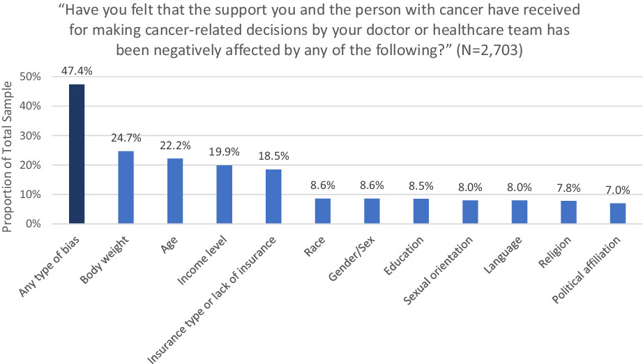 Bias reported by family caregivers in support received when assisting patients with cancer-related decision-making