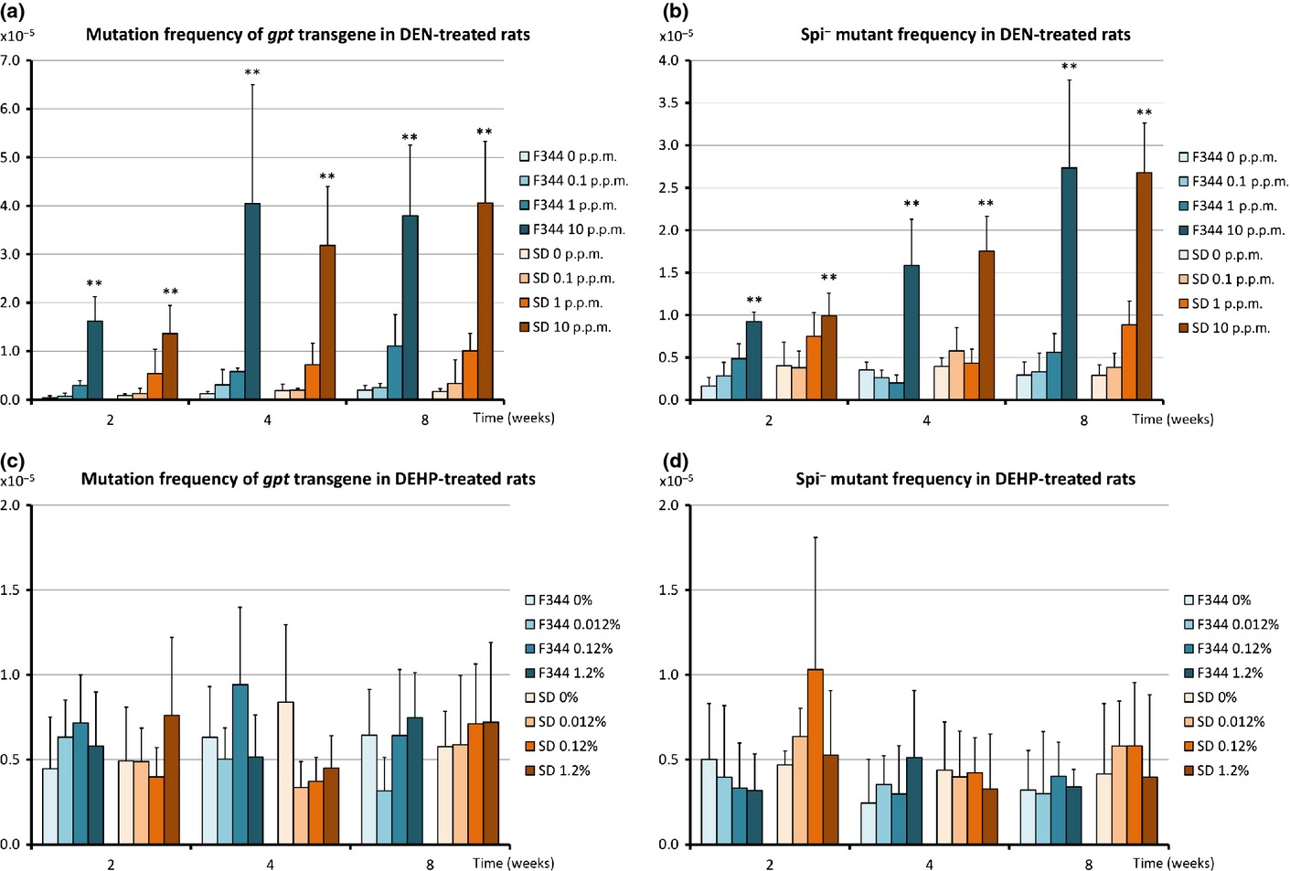 Validation study of the combined repeated-dose toxicity and genotoxicity assay using gpt delta rats