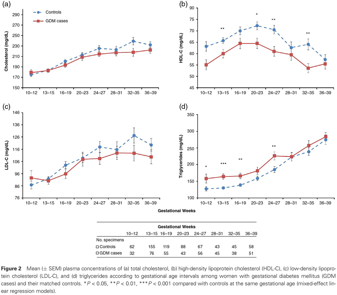 Plasma concentrations of lipids during pregnancy and the risk of gestational diabetes mellitus: A longitudinal study