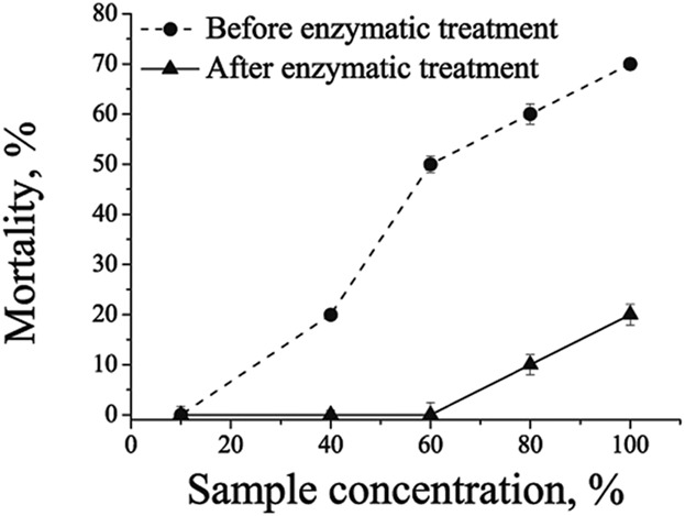 Removal of Anthraquinone Dye by Cross-Linked Enzyme Aggregates From Fresh Horseradish Extract