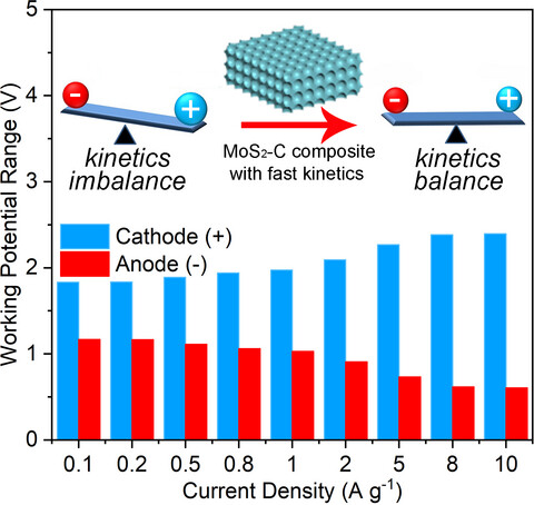 Ordered Macroporous MoS2-Carbon Composite with Fast and Robust Sodium Storage Properties to Solve the Issue of Kinetics Mismatch of Sodium-Ion Capacitors