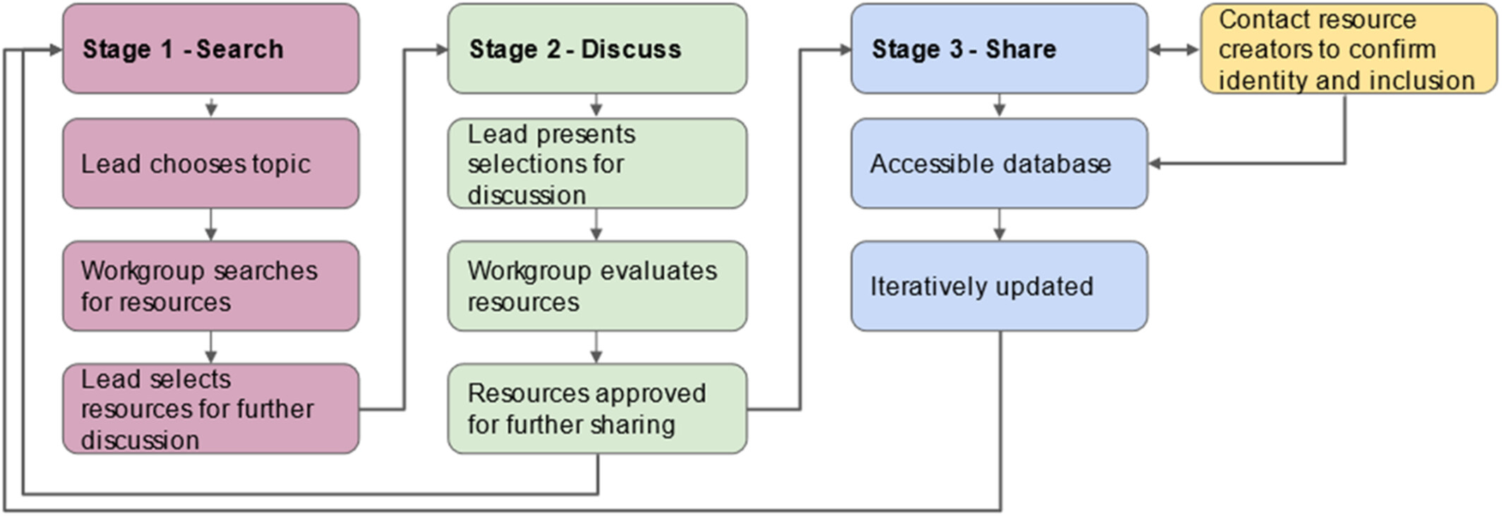 “Where do I even start?” Recommendations for faculty diversifying syllabi in ecology, evolution, and the life sciences