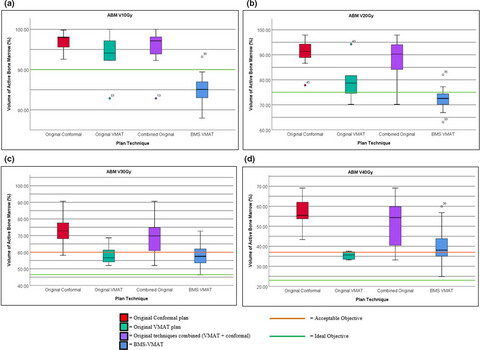 Feasibility of bone marrow sparing volumetric modulated arc therapy to spare active bone marrow in cervical and vaginal cancer patients: a retrospective dosimetric analysis