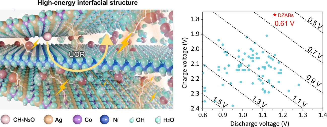A Rechargeable Urea-Assisted Zn-Air Battery With High Energy Efficiency and Fast-Charging Enabled by Engineering High-Energy Interfacial Structures