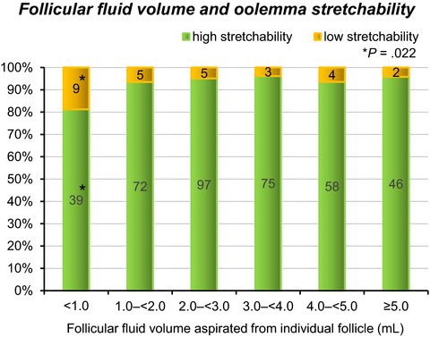 Association of follicular fluid volume with membrane stretchability of human metaphase II oocytes following the gonadotropin-releasing hormone agonist protocol during intracytoplasmic sperm injection