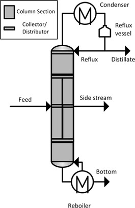 Experimental Studies of a Petlyuk Column and Validation of a Non-Equilibrium Stage Model