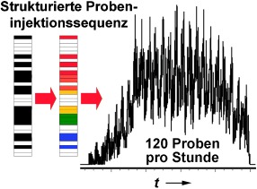 Durchsatzsteigerung von Trenntechniken durch “Multiplexing”