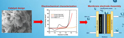 Anion Exchange Membrane Water Electrolysis from Catalyst Design to the Membrane Electrode Assembly Issue 9, 2022