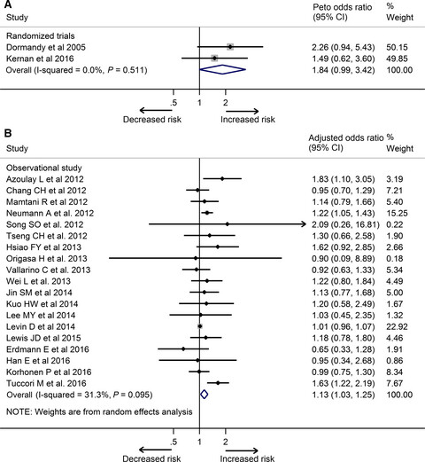 Pioglitazone and bladder cancer risk: a systematic review and meta-analysis
