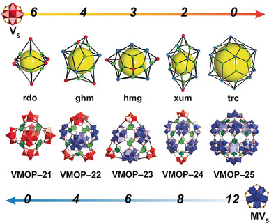 From Octahedral to Icosahedral Metal–Organic Polyhedra Assembled from Two Types of Polyoxovanadate Clusters