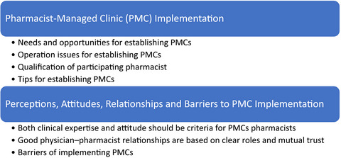 A qualitative study on the development of pharmacist-managed clinics in Taiwan