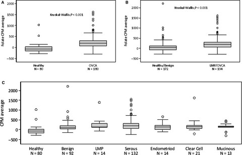 Serum folate receptor α (sFR) in ovarian cancer diagnosis and surveillance