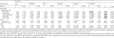 Comparison of the effects of individual symptoms of gastroesophageal reflux disease co-existing functional dyspepsia on patients' daily lives: A prospective, observational study