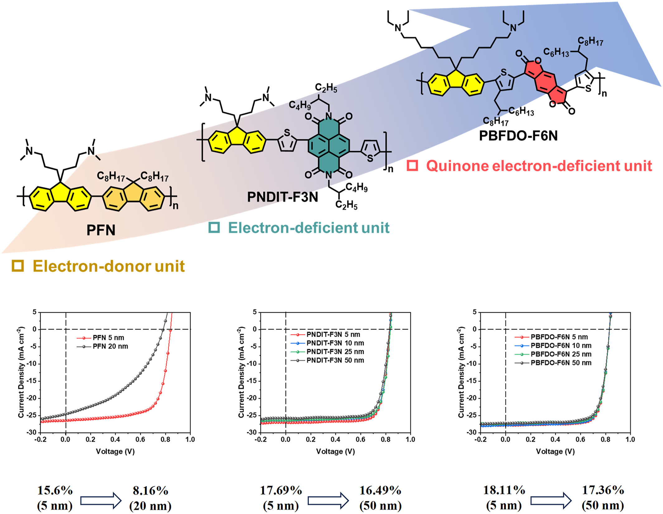 Self-doped conjugated polymers with electron-deficient quinone units for enhanced electron transport in highly efficient organic solar cells