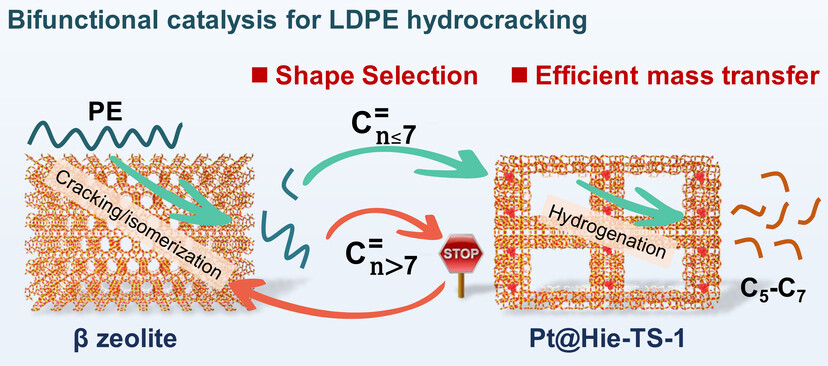 Ultra-Narrow Alkane Product Distribution in Polyethylene Waste Hydrocracking by Zeolite Micro-Mesopore Diffusion Optimization