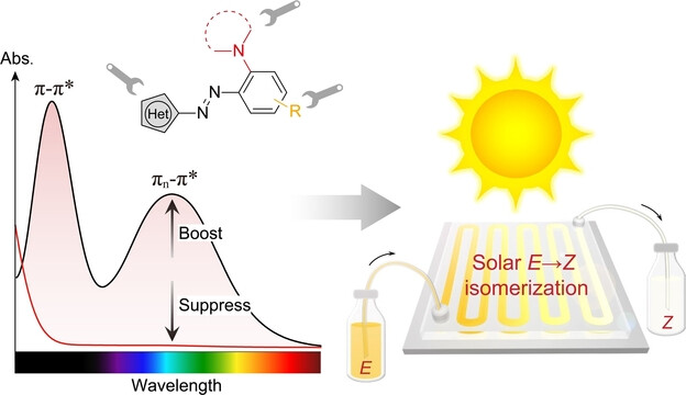 Solar Azo-Switches for Effective E→Z Photoisomerization by Sunlight