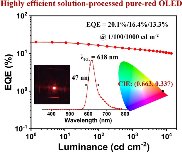Solution-Processable Pure-Red Multiple Resonance-induced Thermally Activated Delayed Fluorescence Emitter for Organic Light-Emitting Diode with External Quantum Efficiency over 20 %