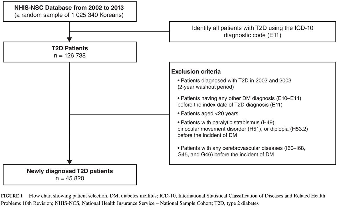 Risk of ischemic stroke after third, fourth, and sixth cranial nerve palsies in type 2 diabetes 2型糖尿病患者第三、第四以及第六颅神经麻痹后的缺血性卒中风险