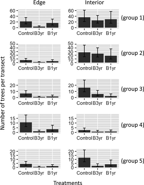 The Latent Dirichlet Allocation model with covariates (LDAcov): A case study on the effect of fire on species composition in Amazonian forests