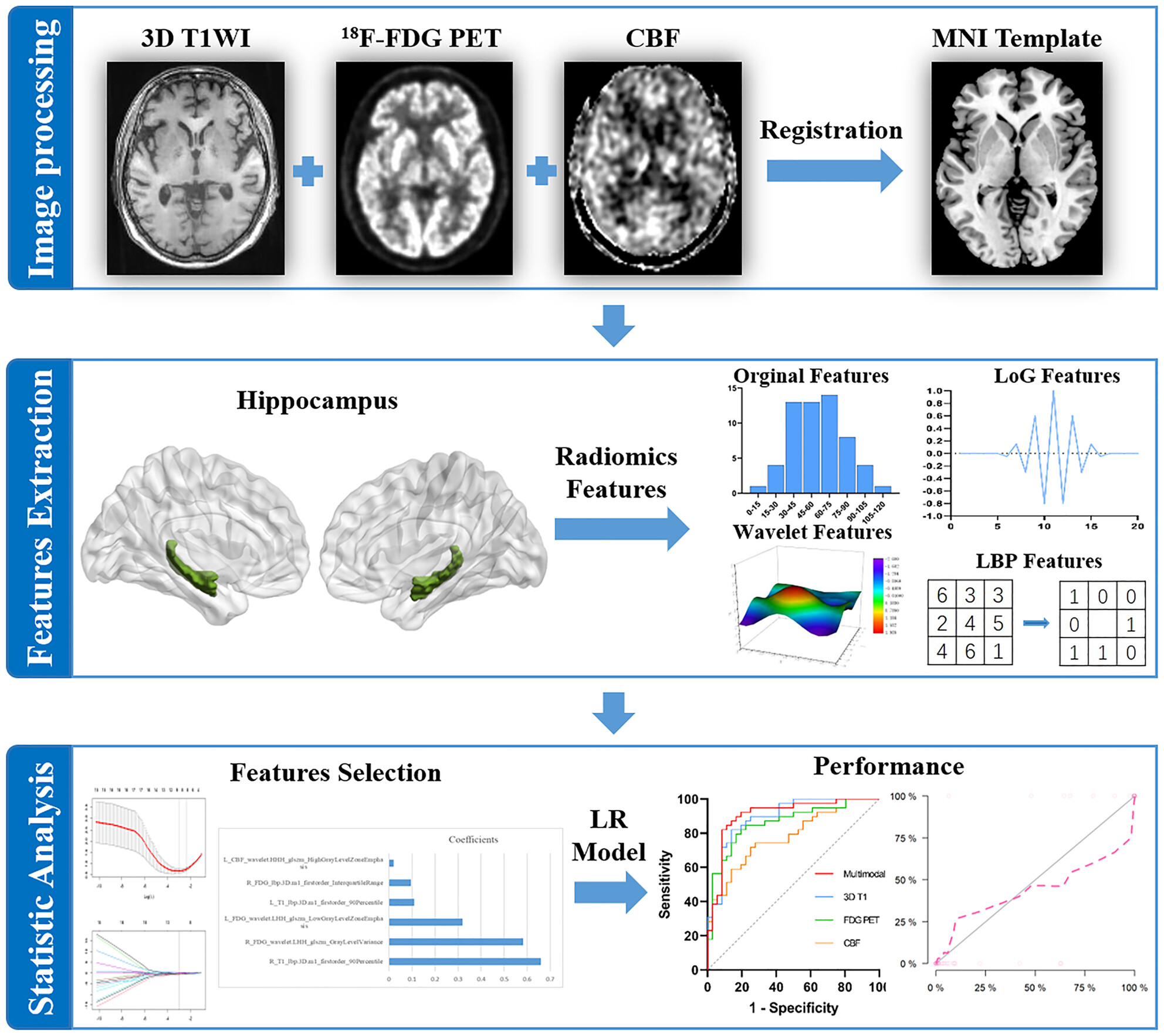 Multiparametric hippocampal signatures for early diagnosis of Alzheimer's disease using 18F-FDG PET/MRI Radiomics