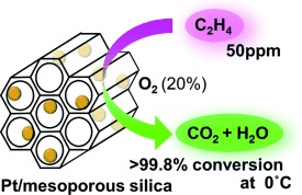 Low-Temperature Oxidation of Ethylene over Platinum Nanoparticles Supported on Mesoporous Silica