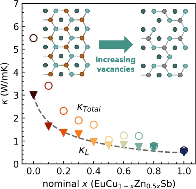 Investigating the Role of Vacancies on the Thermoelectric Properties of EuCuSb-Eu2ZnSb2 Alloys