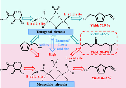 Sulfated Zirconia with Different Crystal Phases for the Production of Ethyl Levulinate and 5-Hydroxymethylfurfural