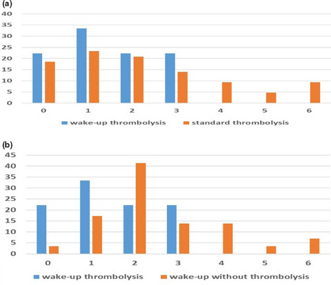 Safety and efficacy of intravenous thrombolytic treatment in wake-up stroke: Experiences from a single center