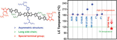 End Group Effect of Asymmetric Benzodithiophene-Based Donor with Liquid-Crystal State for Small-Molecule Binary Solar Cell