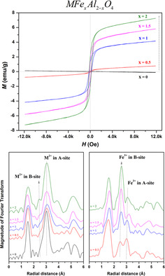 Structural, Degree of Inversion, and Magneton Number Studies on Fe3+-Substituted MAl2O4 (M = Ni, Cu, Zn) Spinel Powders: The Evidence for Local Site Exchange of Cation and Magnetization Increment
