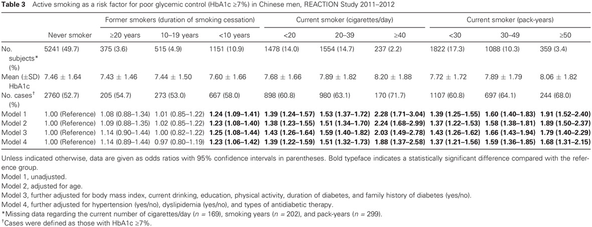 Association between smoking and glycemic control in diabetic patients: Results from the Risk Evaluation of cAncers in Chinese diabeTic Individuals: A lONgitudinal (REACTION) study