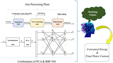 Combining design of experiments, machine learning, and principal component analysis for predicting energy consumption and product quality of a natural gas processing plant