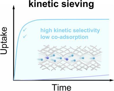 Sub-Ångstrom Pore Engineering in Carbon Molecular Sieves Realizes Diffusion-Gated Kinetic Sieving of Alkenes from Alkanes