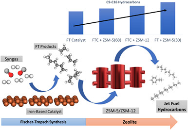 Potential pathways for syngas transformation towards kerosene range hydrocarbons in a dual Fischer-Tropsch-zeolite bed