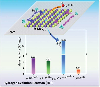 Re-Dispersion of Platinum From CNTs Substrate to α-MoC1 - x to Boost the Hydrogen Evolution Reaction