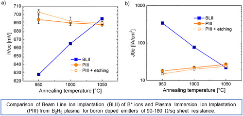 Plasma-immersion ion implantation: A path to lower the annealing temperature of implanted boron emitters and simplify PERT solar cell processing
