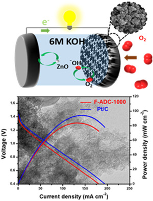 Influence of Ice Templating on Oxygen Reduction Catalytic Activity of Metal-Free Heteroatom-Doped Mesoporous Carbon Derived from Polypyrrole for Zinc–Air Batteries
