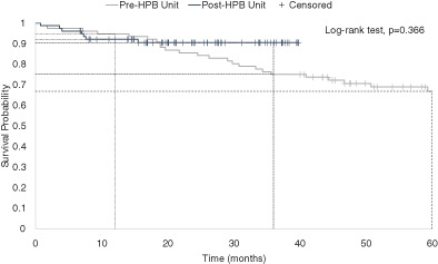 Impact of establishing a specialized hepatobiliary unit on liver resections in a non-specialized tertiary centre in regional Australia
