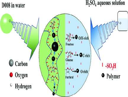 Investigation into Properties of Carbohydrate Polymers Formed from Acid-Catalyzed Conversion of Sugar Monomers/Oligomers over Brønsted Acid Catalysts